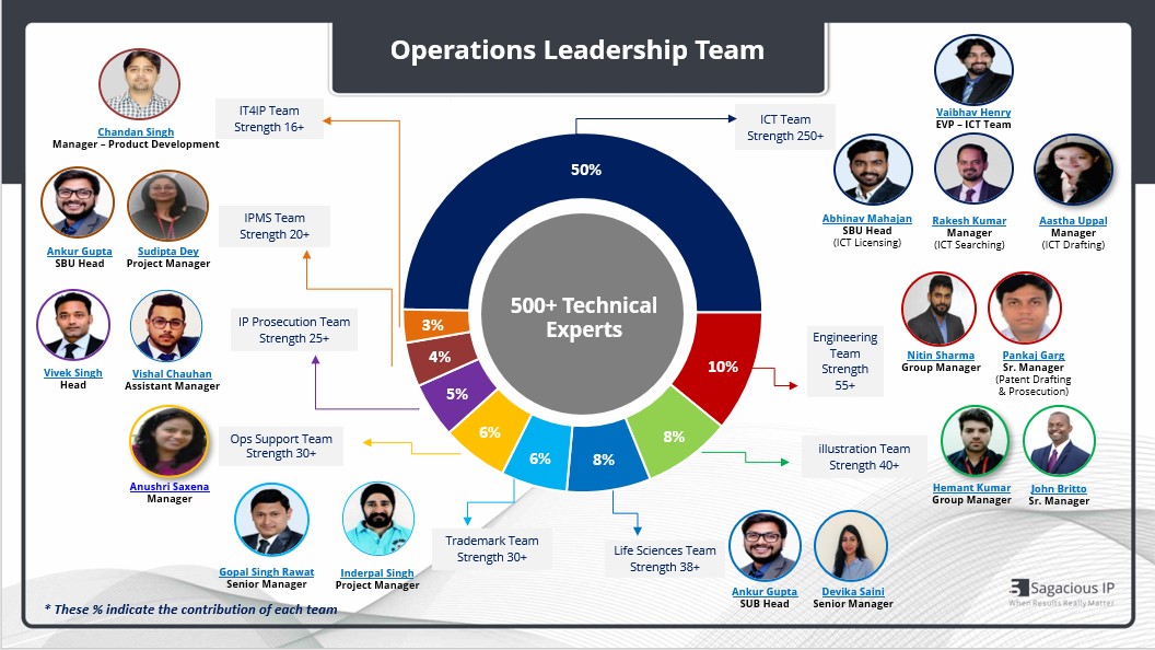 Operations Leadership Team